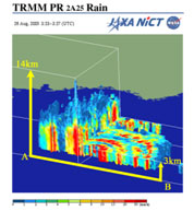 Ураган Катрина в 03:25 (UT) 28 августа 2005 года, наблюдаемый радиолокатором атмосферных осадков (PR), установленным на борту спутника для измерения количества осадков в тропиках (TRMM)