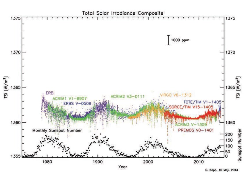 Зарегистрированная общая энергетическая освещённость солнечного излучения (TSI) и количество солнечных пятен, сосчитанное течение последних 3,5 солнечных циклов. Измерения из разных обсерваторий приведены к единой шкале. (Изображение предоставлено NASA и Грег Копп)