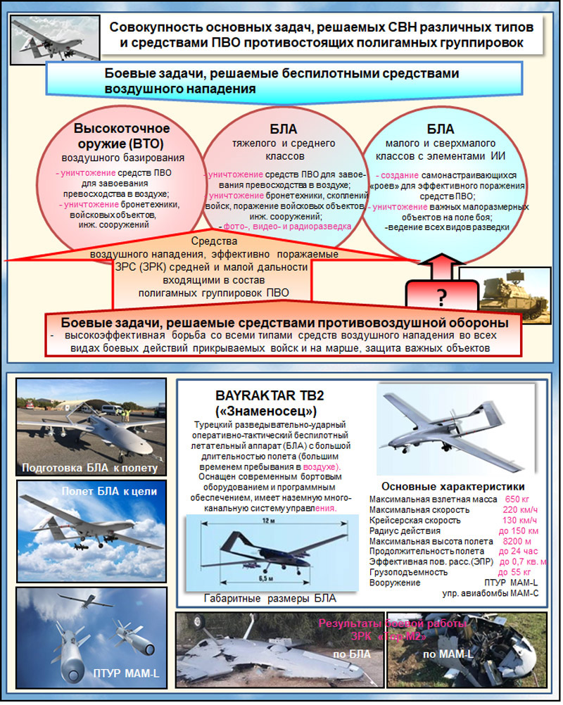 Средства воздушного нападения. Классификация БПЛА. Способы противодействия БПЛА. Перспективы развития беспилотных летательных аппаратов.