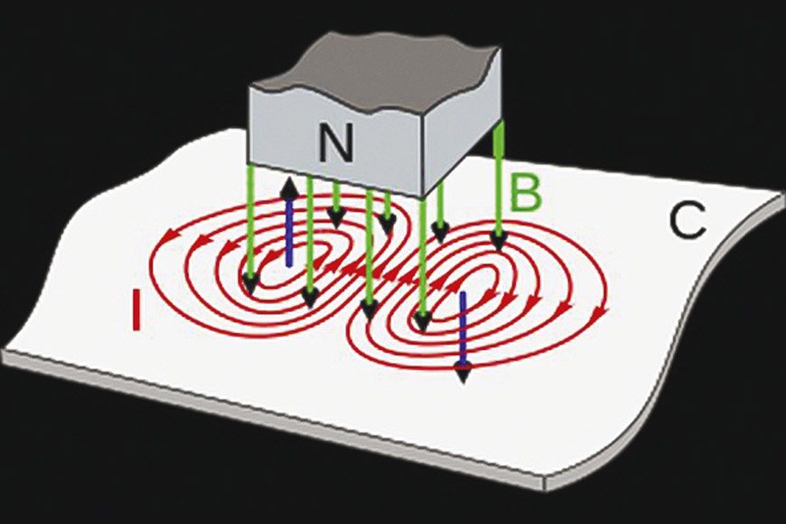 Рис. 1 – 4. Иллюстрация возникновения токов Фуко в движущейся в постоянном магнитном поле проводящей (металлической) пластине C