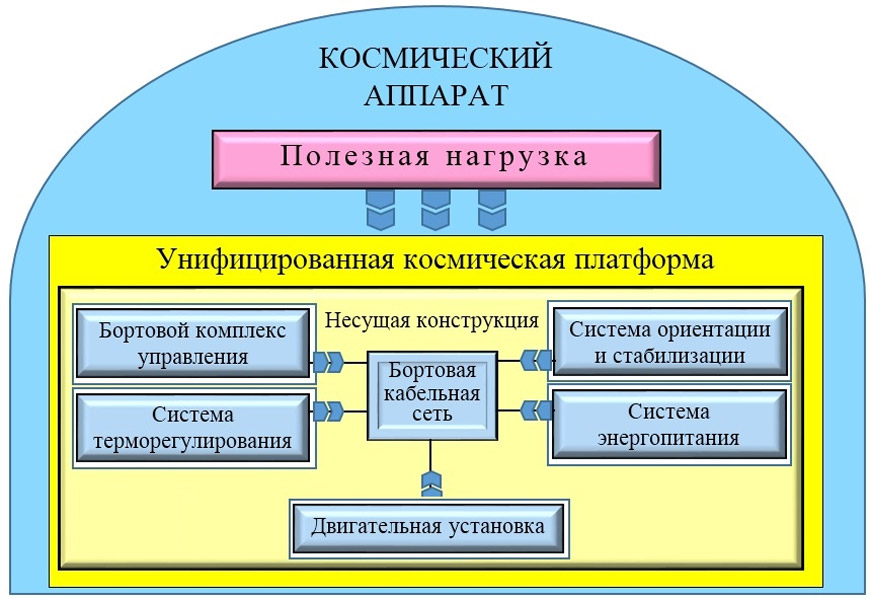 Рис. 1. Типовая схема КА с УКП