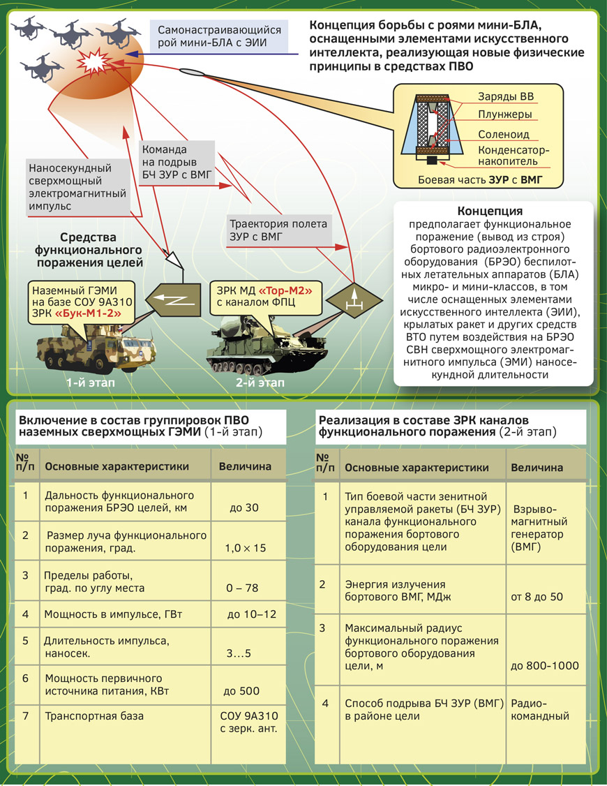 Рис. 3. Концепция реализации в составе средств ПВО СВ режимов работы на новых физических принципах для борьбы с мини-БЛА