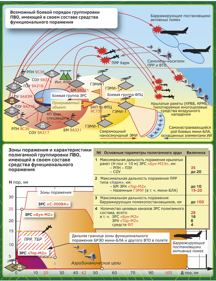 Рис. 4. Возможный боевой порядок, зоны поражения и некоторые характеристики группировки ПВО, имеющей в своем составе средства функционального поражения целей