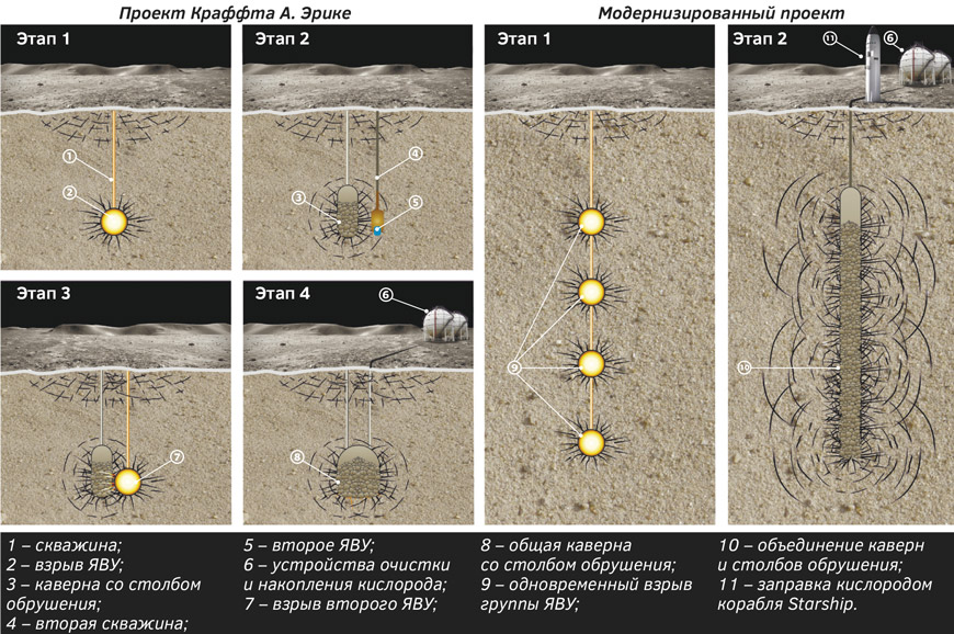 Рис. 1. Взрывная технология извлечения кислорода из лунных пород