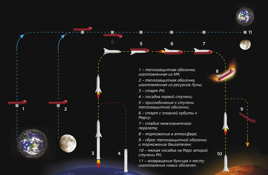 Рис. 3. Схема запуска РН к Марсу и оснащения второй ступени теплозащитной оболочкой, обеспечивающей посадку на планету, произведенной из КМ и лунных ресурсов: