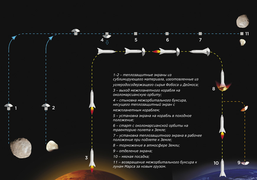 Рис. 4. Схема запуска РН к Земле и оснащения межпланетной ракеты теплозащитной оболочкой, произведенной из сырьевых ресурсов Фобоса и Деймоса: