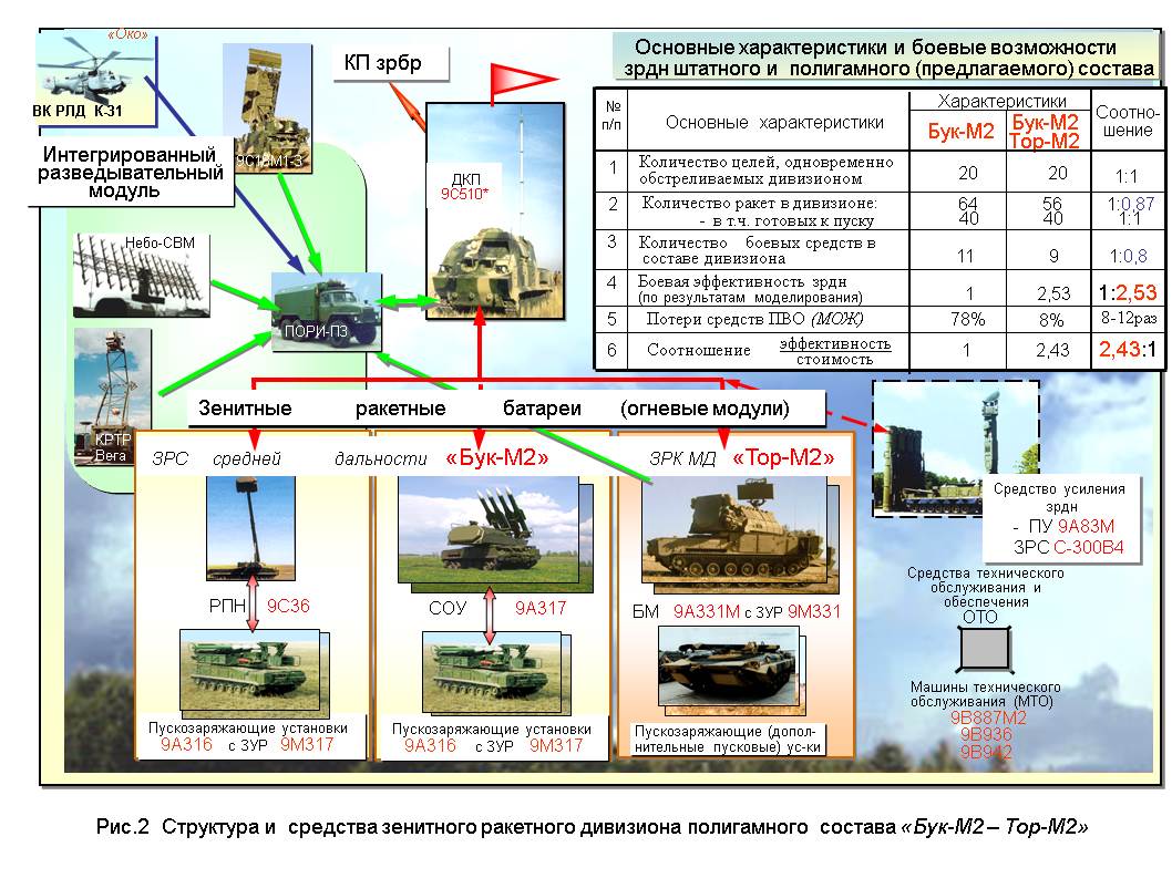 Подразделение пво. Организационно-штатная структура ЗРДН С-300. Штатная структура ЗРДН с300. Батарея бук м1 состав. Состав зенитно ракетного дивизиона бук м1.