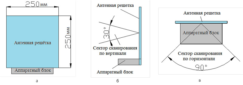 Рис. 2. Эскиз радиолокационного модуля малогабаритной РЛС БВС (виды: а - спереди, б - сбоку, в - сверху)