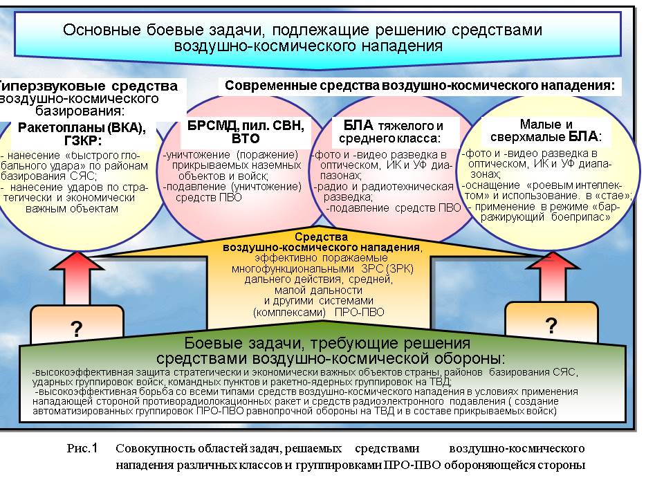 Современные средства нападения. Средств воздушно-космического нападения противника. Классификация средств воздушного нападения. Классификация средств воздушного нападения противника. Боевые возможности средств воздушного нападения.