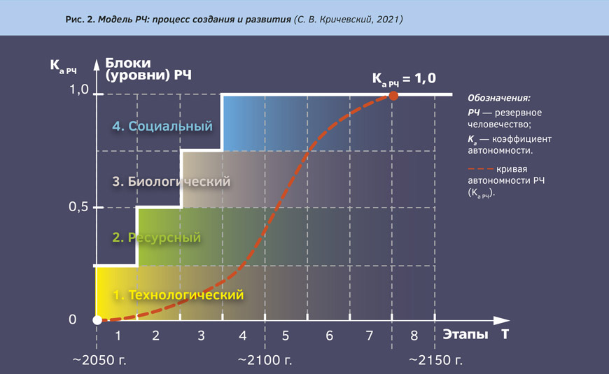 Рис. 2. Модель РЧ: процесс создания и развития (С. В. Кричевский, 2021).