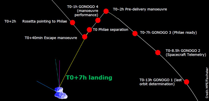 Траектории и точки принятия решений КА Rosetta до разделения