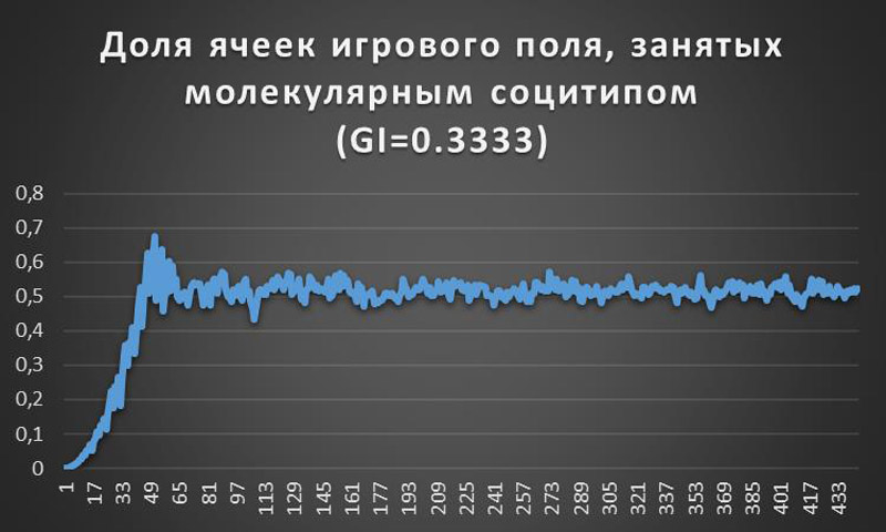 Рис. 3. Доля ячеек игрового поля, занятых представителями молекулярного социотипа