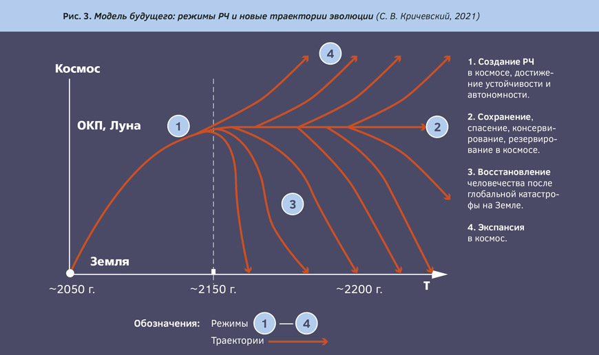 Рис. 3. Модель будущего: режимы РЧ и новые траектории эволюции (С. В. Кричевский, 2021).