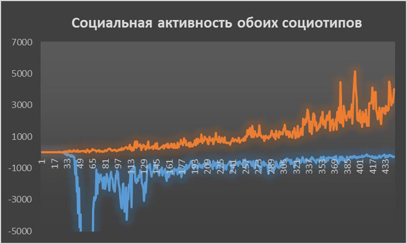 Рис. 4. Динамика социальной активности обоих социотипов при GI = 0,3333 (синий цвет – динамика социальной активности молекулярного социотипа; оранжевый – динамика социальной активности космического социотипа)