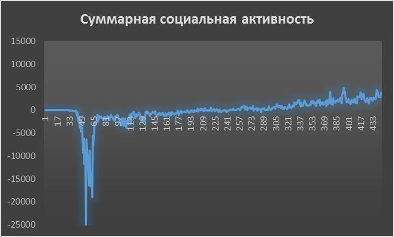 Рис. 5. Суммарная динамика социальной активности в системе при GI = 0,3333