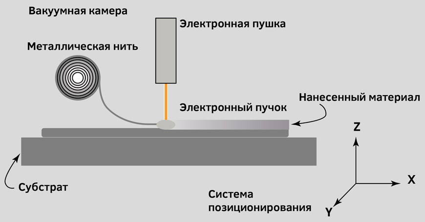 Рис. 1. Схема работы способа EBAM