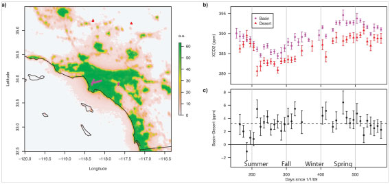 Сравнение концентрации СО2 в Лос-Анджелесе и окружающей пустыне (JPL　Kort et al. GRL 2012)