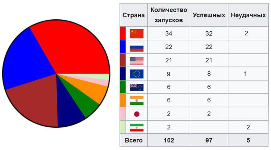 Рис. 2. Количество орбитальных запусков по странам