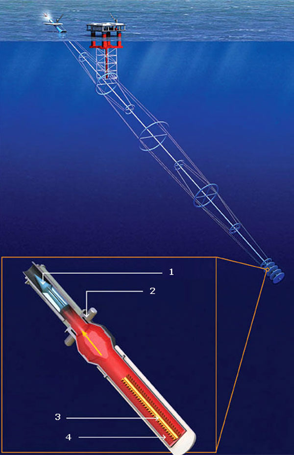 Рис. 4. Схема пушки Хантера: 1 – снаряд, 2 – клапан, 3 – камера сгорания (она же теплообменник), 4 – водород (иллюстрация Popular Science)