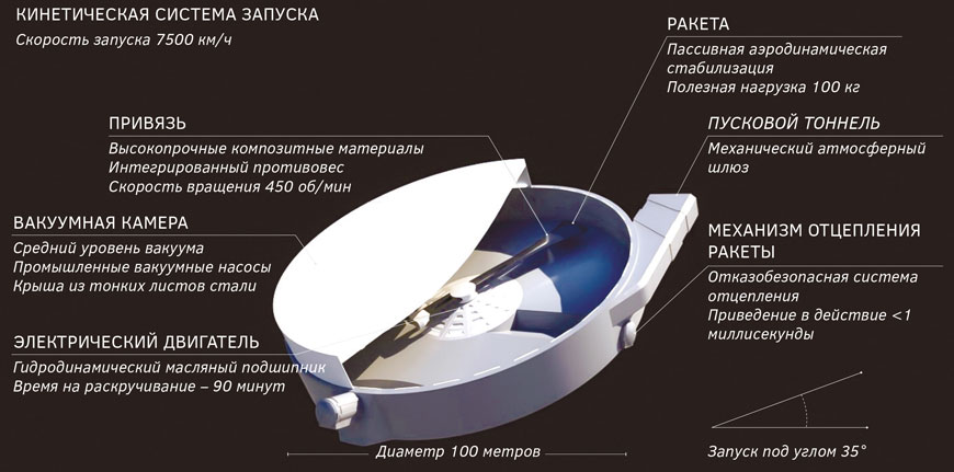 Рис. 5. Проект SpinLaunch