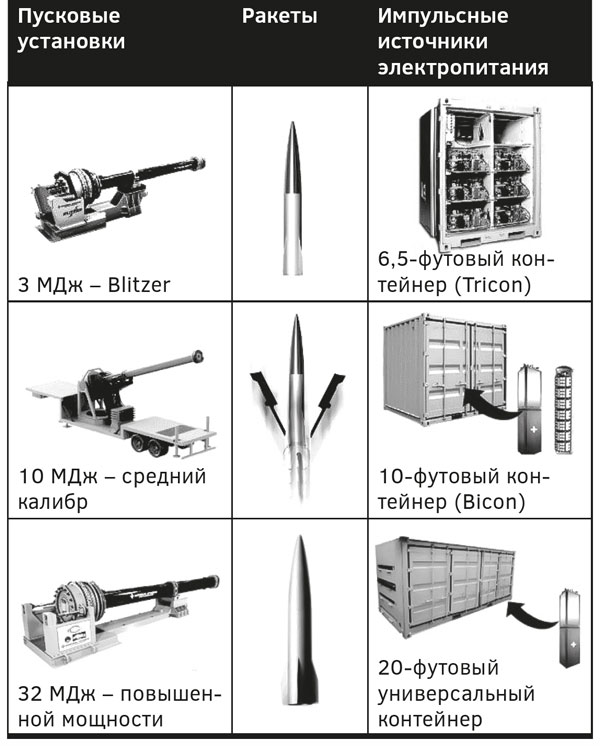 Рис. 7. Ряд рельсотронов (рейлганов) различной мощности