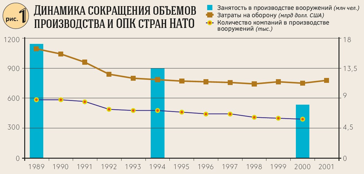 Курсовая работа по теме Оборонно-промышленный комплекс России