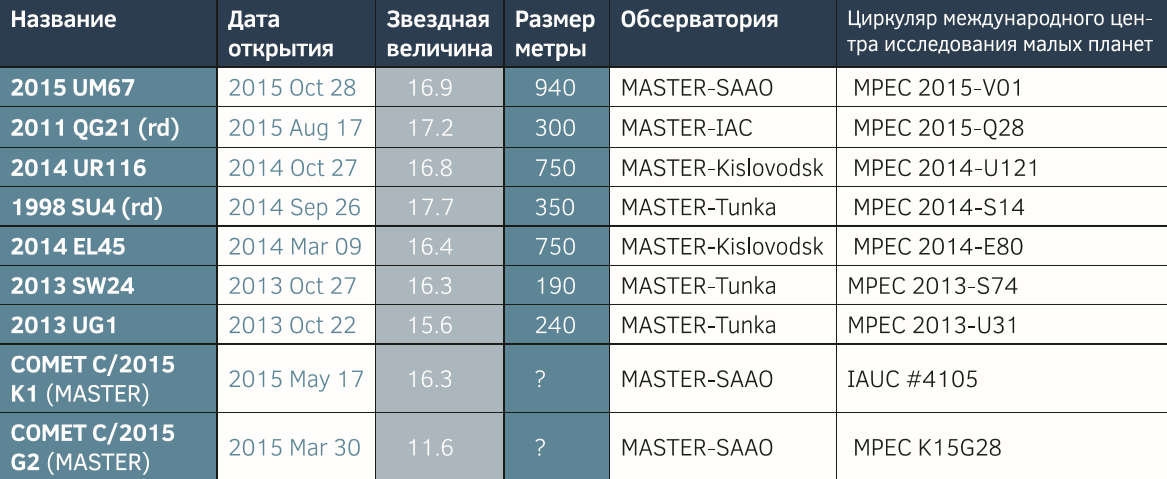 Таблица 1. Потенциально опасные астероиды и кометы, открытые сетью МАСТЕР