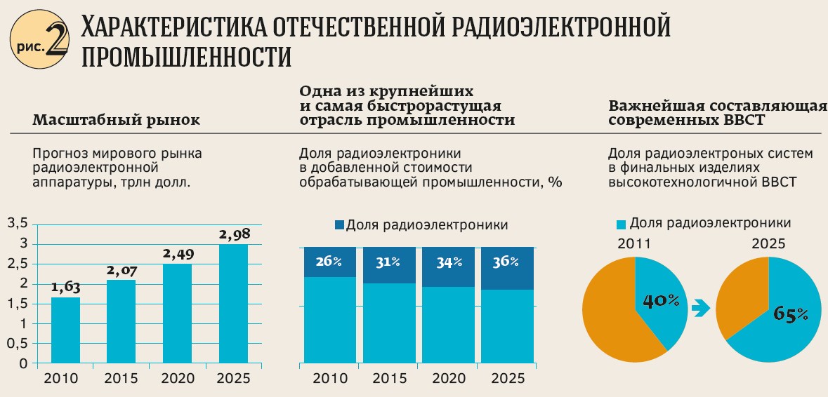 Состояние производства в россии. Отрасли оборонной промышленности. Развитие радиоэлектроники в России. Структура промышленного комплекса. Структура оборонно-промышленного комплекса.