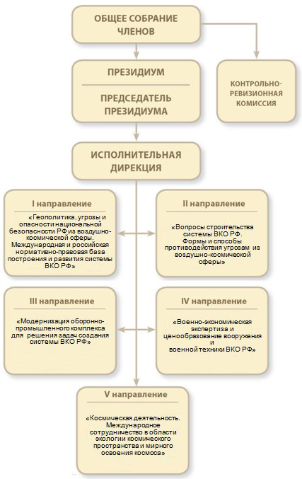 Структура ВЭС ВКС