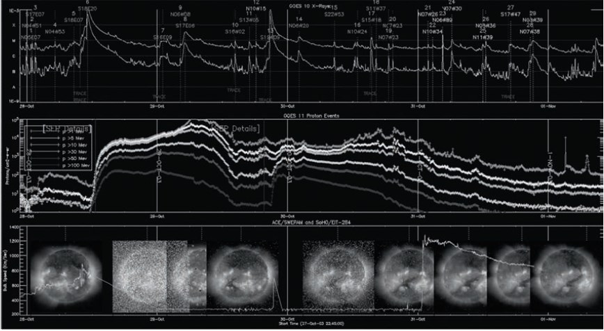 Данные наблюдения за Солнцем во время сильнейших бурь Хэллоуин в 2003 году. В верхней части представлена рентгеновская активность, измеренная со спутника GOES. Каждый пик представляет собой солнечную вспышку. Средний блок показывает высокие потоки энергии протонов в диапазоне энергий частиц, также полученные со спутника GOES. Нижний блок показывает изображения дальней УФ-области спектра с телескопа Обсерватории для наблюдения за Солнцем и проведения гелиосферических исследований (SOHO / EIT), замеры скорости порывов солнечного ветра произведены с высокоточного спутника ACE. Крупнейшие вспышки являются результатом сильно увеличенных потоков протонов. (Материал предоставлен www.lmsal.com)