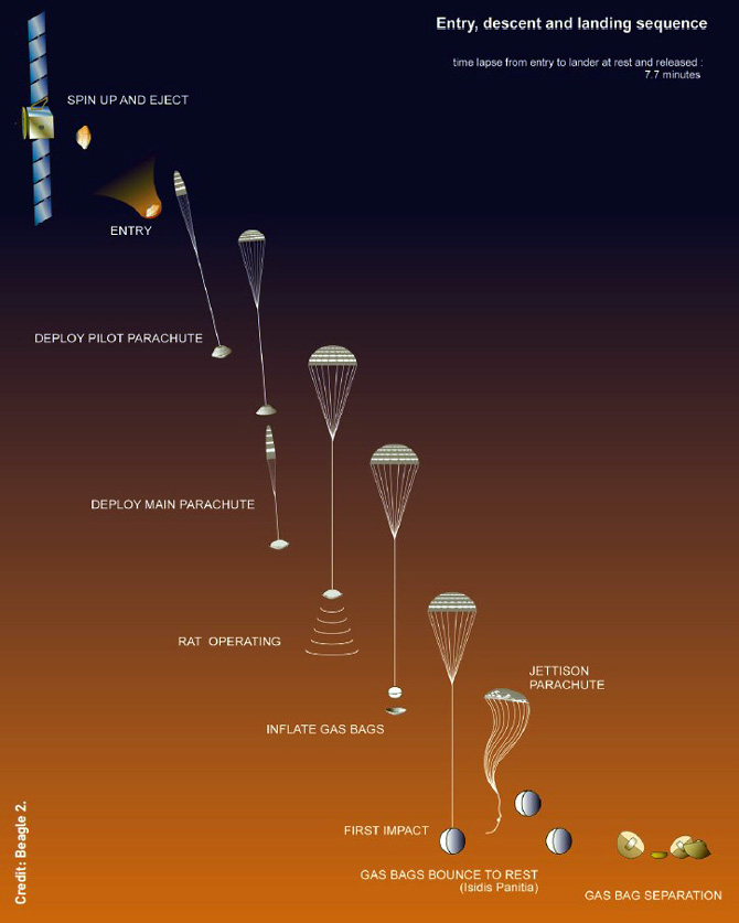 Вхождение в атмосферу, снижение и посадка Beagle 2