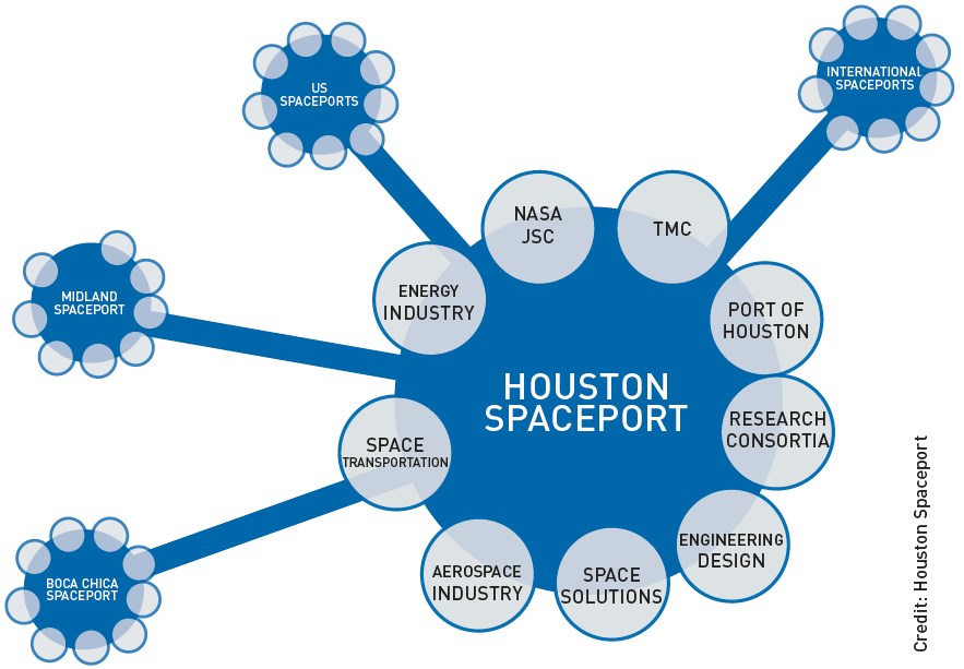 Космодром Хьюстона будет сотрудничать с местными организациями и другими космодромами во благо космических исследований. Авторское право: Космопорт Хьюстона