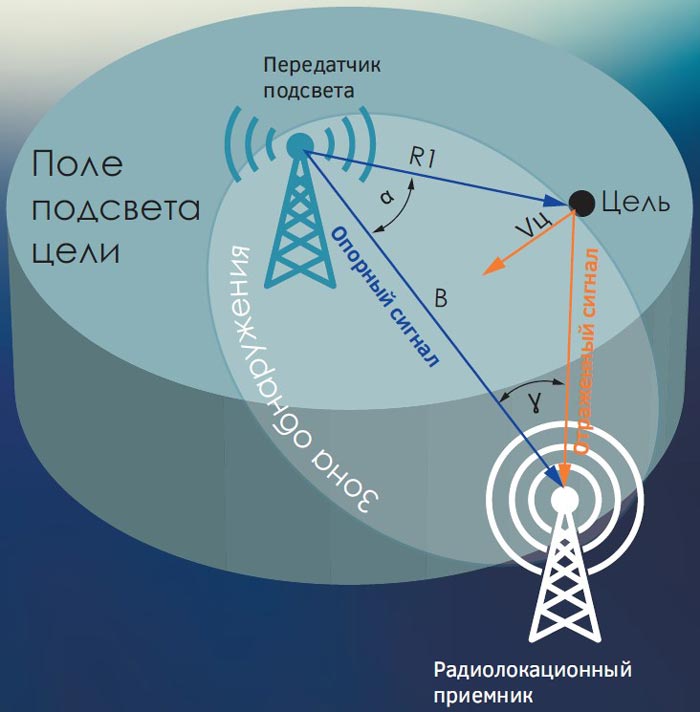 Схема бистатической РЛС