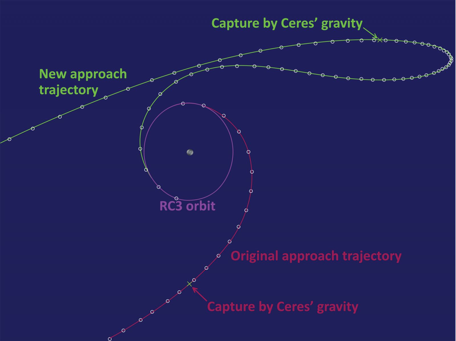 В верхней части рисунка находится Север, Солнце ближе к левой стороне. Движение Цереры по орбите вокруг Солнца прямо. Изначально Dawn показан над Южным полюсом Цереры, по спирали это непосредственно в RC3. Затем изображение показывает, как будто он пролетает над Северным полюсом, но это эффект плоского изображения. Верхняя часть зеленой траектории находится в той же плоскости, что изначальное изображение и RC3; более того, она находится на переднем плане, в передней части графика. По мере того, как Dawn перемещается к правой стороне диаграммы, он также перемещается обратно в плоскости рисунка для согласования с целевой RC3. Круги, с интервалом в один день, указывают скорость КА: там, где они расположены ближе друг к другу, скорость КА замедляется. Авторство: NASA/JPL