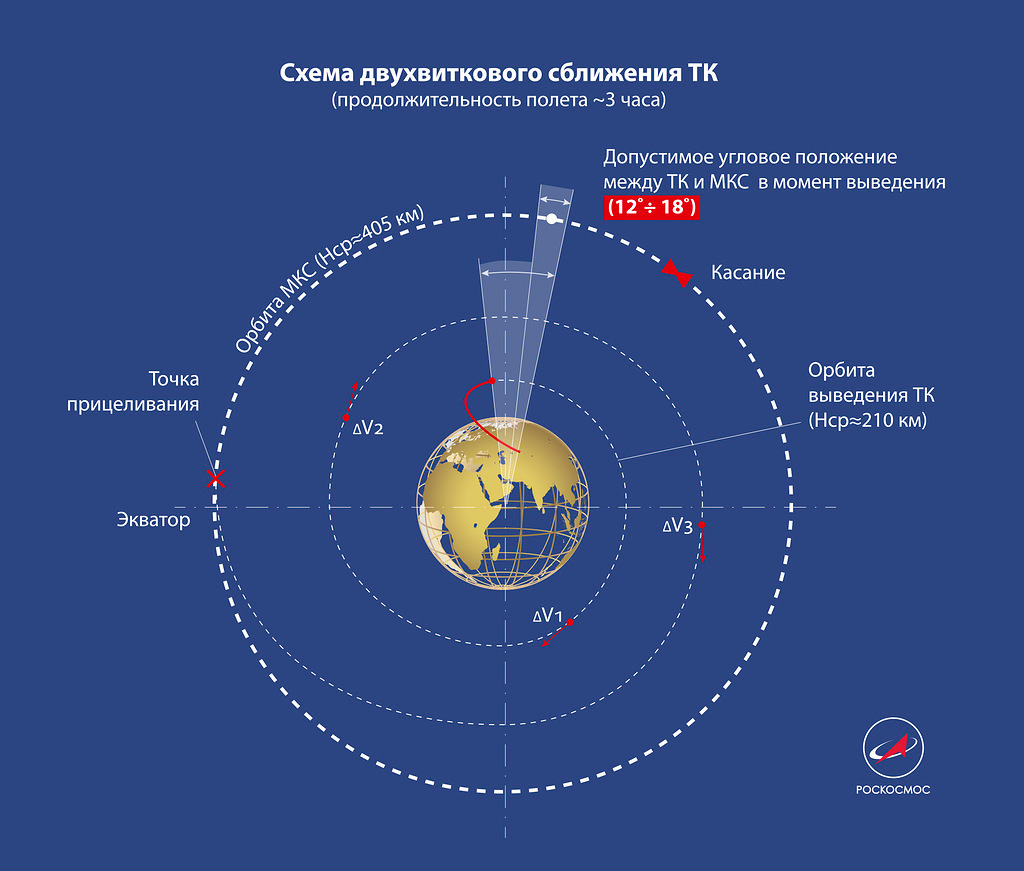 схема 3-х часового полёта к МКС схема 3-х часового полёта к МКС